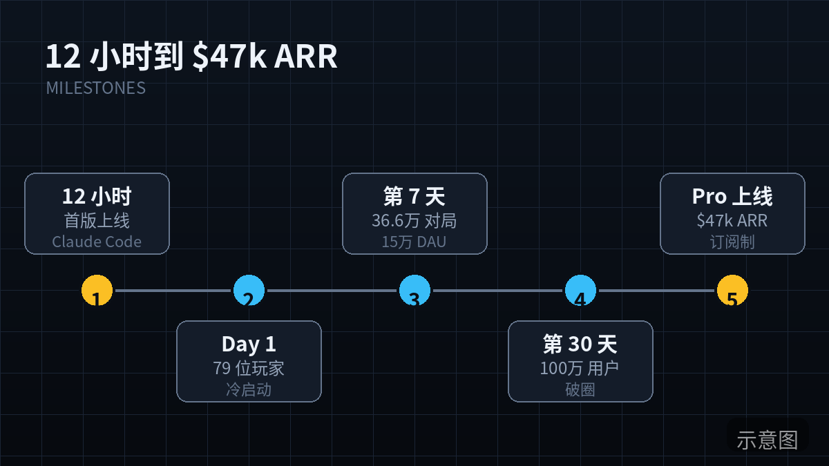 GeoSports 从 12 小时原型到 4.7 万美元 ARR 时间线（示意图）