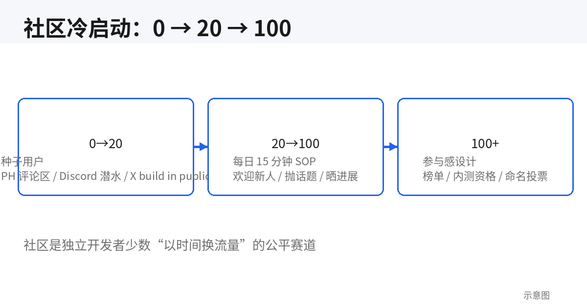 社区冷启动 0 到 100 示意图