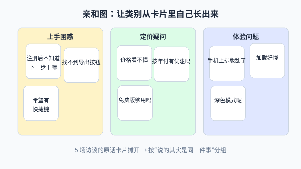 Affinity mapping example: interview quote cards grouped by theme
