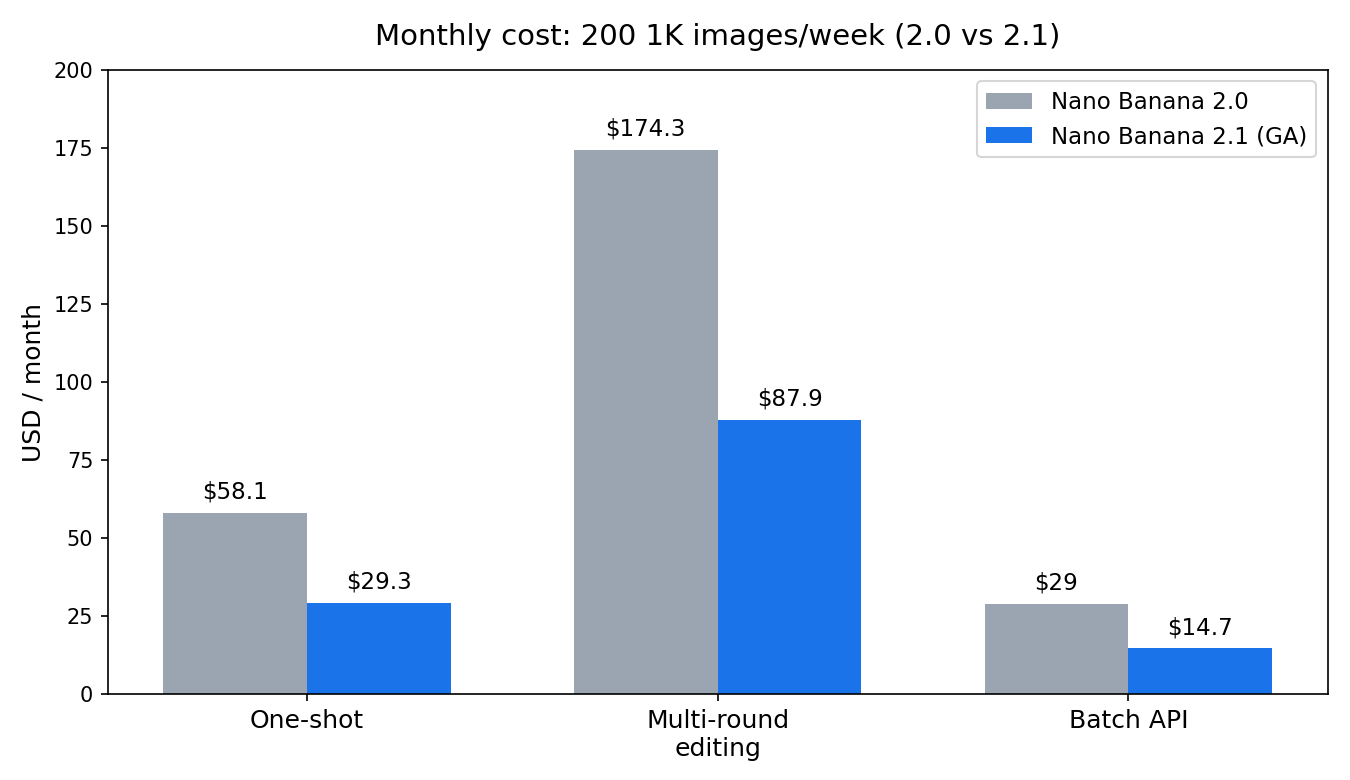 Monthly cost comparison bar chart: 2.1 vs 2.0 across three typical scenarios, costs roughly halved