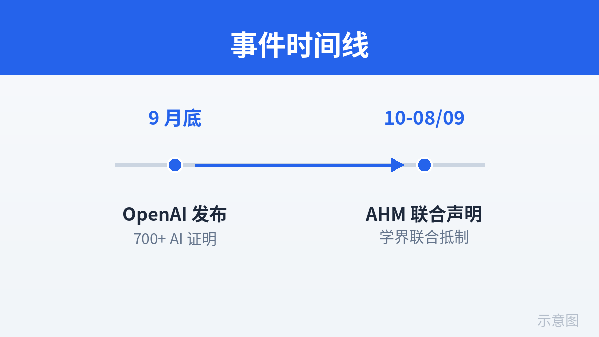 AHM 抵制 OpenAI 事件时间线（示意图）