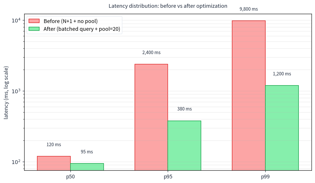 Bar chart comparing latency distribution before and after optimization: p50 120ms to 95ms, p95 2400ms to 380ms, p99 9800ms to 1200ms
