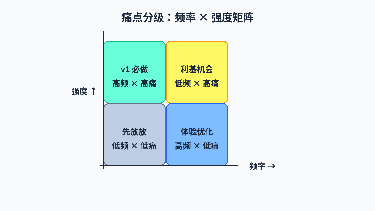 Pain ranking matrix example: four quadrants of frequency versus intensity