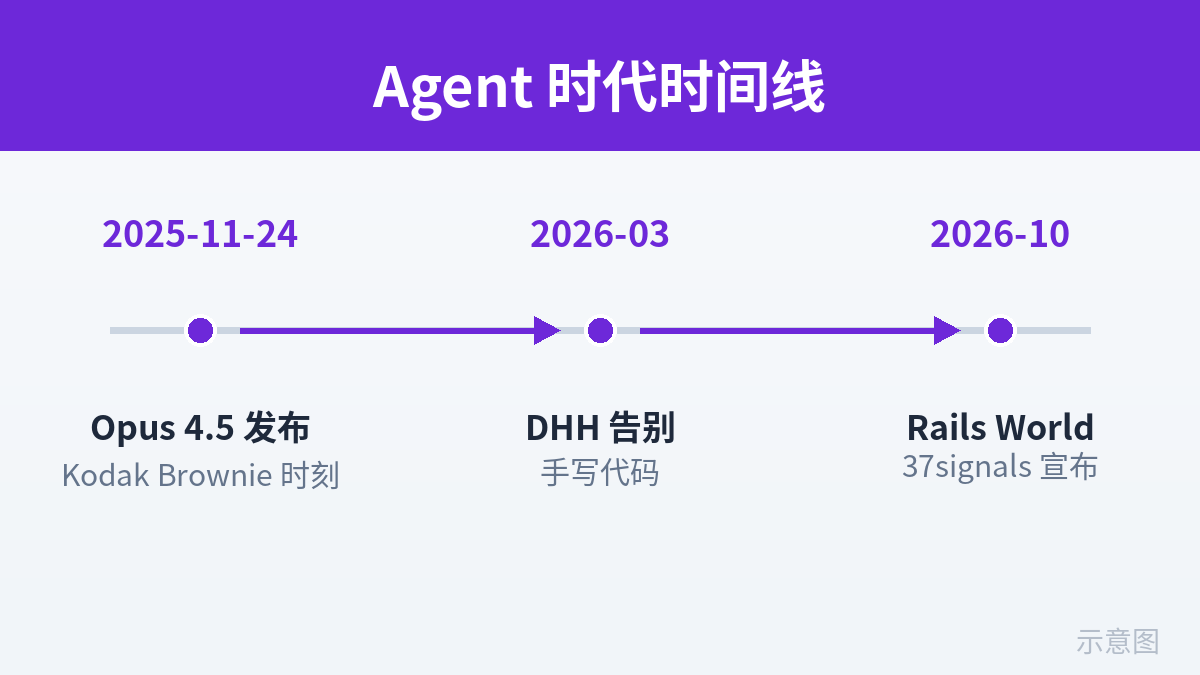 Agent 编程转折点时间线（示意图）
