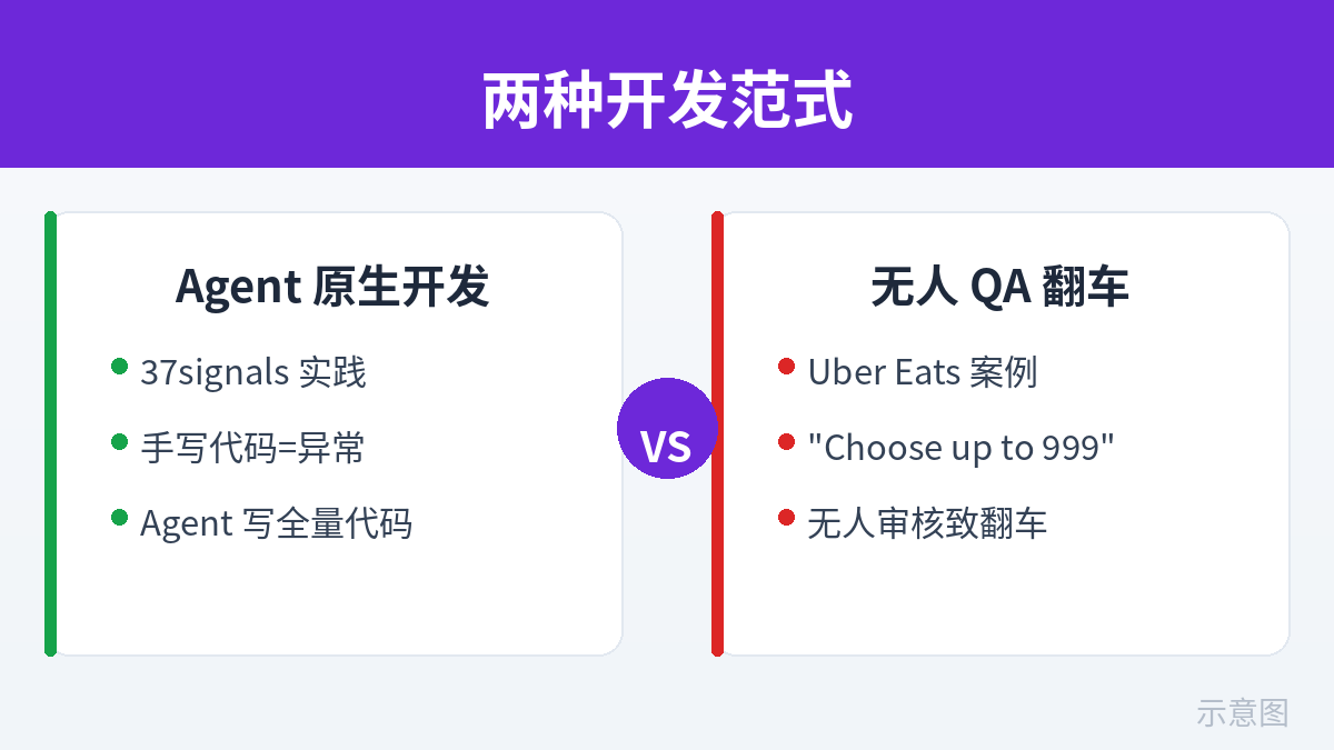 Agent 原生开发与无人 QA 对比（示意图）