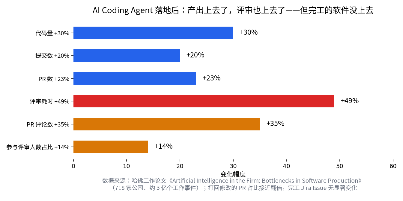 Before/after AI coding agent adoption: output metrics all rise while review burden grows in parallel