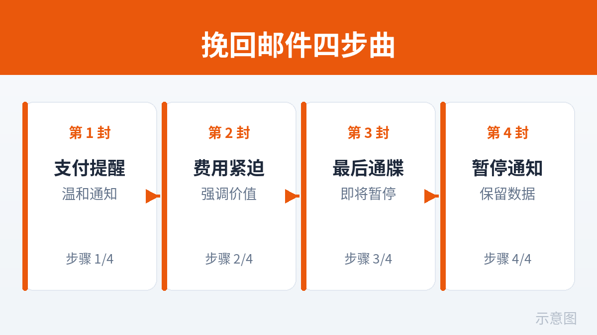 挽回邮件四封序列（示意图）