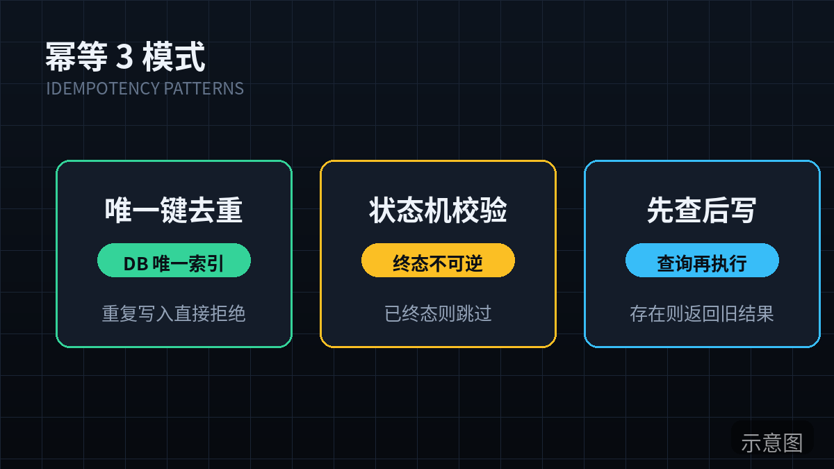 幂等三种实现模式（示意图）