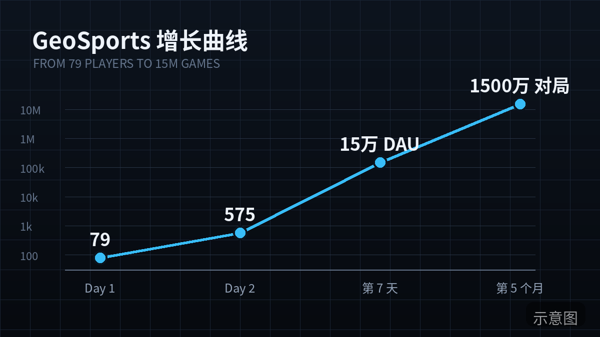 GeoSports 用户增长曲线（示意图）