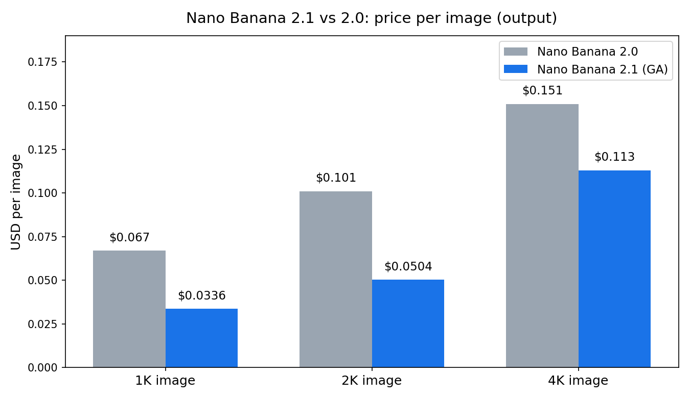 Nano Banana 2.1 vs 2.0 price comparison: output price halved, input price tripled